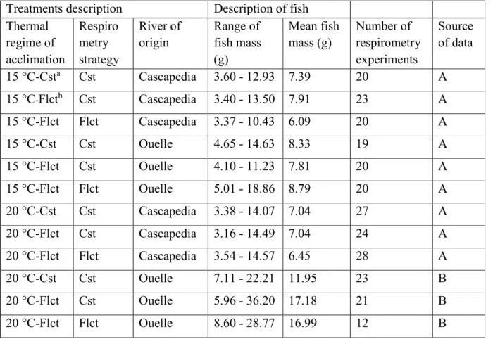 Table I: Description of the various treatments used in the respirometry experiments, mean mass  of  fish  studied  and  number  of  respirometry  experiments