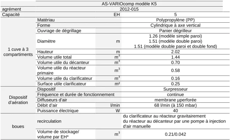Tableau 2 : description technique de la filière AS-VARIOcomp modèle K5  AS-VARIOcomp modèle K5  agrément  2012-015  Capacité   EH  5  1 cuve à 3  compartiments  Matériau  Polypropylène (PP) 