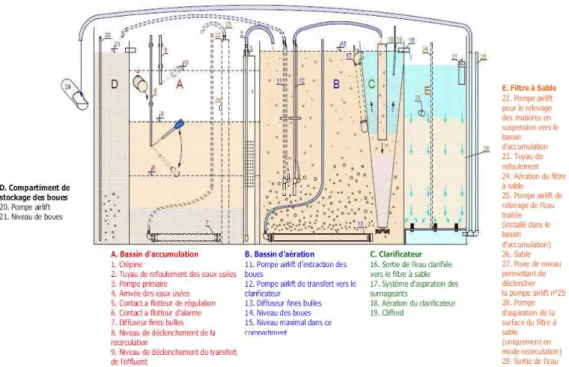 Figure 12 : représentation schématique du fonctionnement de la filière TOPAZE T5 FILTRE A SABLE (extrait guide d’utilisation) 