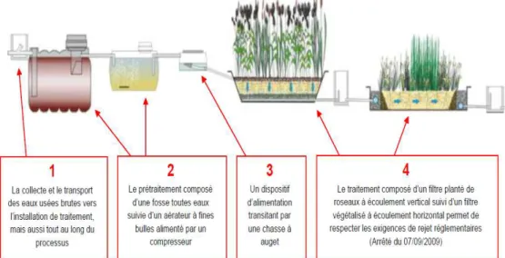 Figure 17 : fonctionnement Végépur ProMS 5EH (extrait guide d’utilisation) 