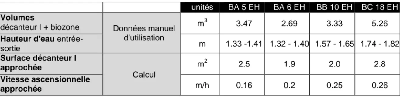 Tableau 3 Estimation des vitesses ascensionnelles du décanteur primaire 