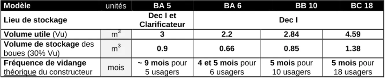 Tableau 5 Fréquences  de vidange théorique du décanteur primaire (plateforme d’essai et hypothèses de production de boues) 