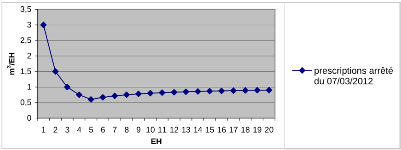 Figure 11 : volumes unitaires des fosses septiques par équivalent habitant d’après l’arrêté du 07/03/2012 