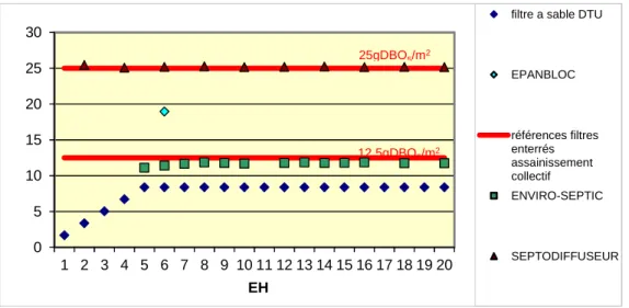 Figure 14 : comparaison des charges surfaciques journalières des filières garnies de sable en gDBO 5 /m 2 /j 