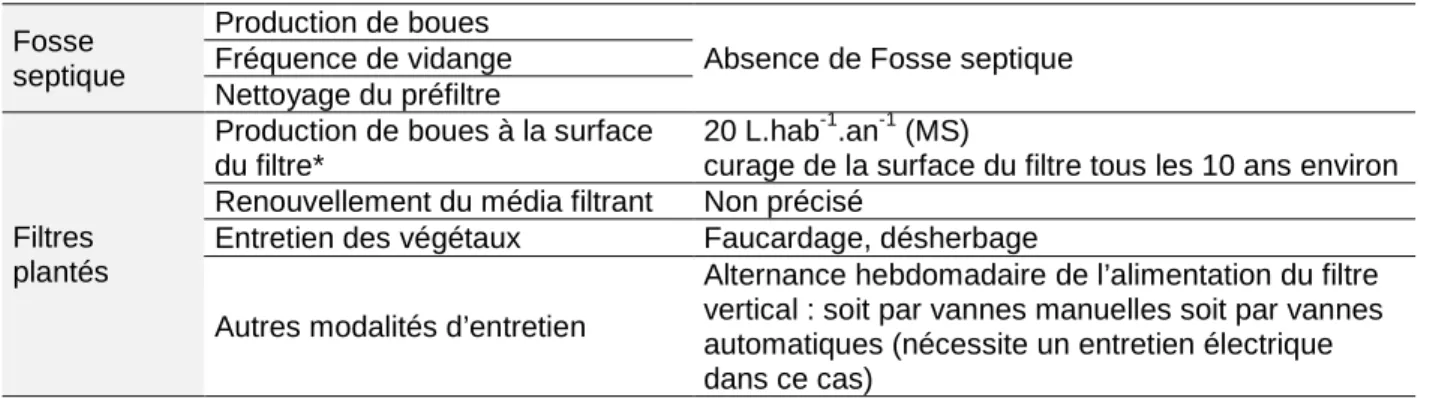 Tableau 19 : entretien de la filière jardin d’assainissement FV+FH d’après guide d’entretien 