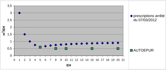 Figure 17 : comparaison des volumes de fosses septiques par équivalent habitant de la gamme AUTOEPUR