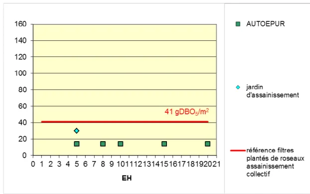 Figure 19 : comparaison des charges surfaciques journalières des 1 ers  étages verticaux des filtres plantés en gDBO 5 /m²