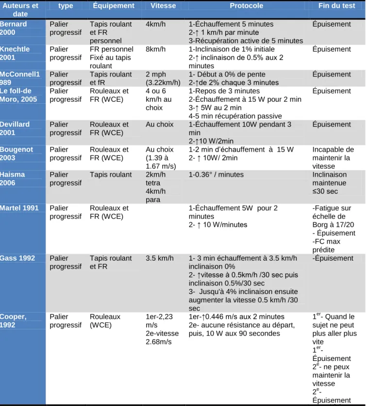 TABLEAU 22 : Tableau comparatif des protocoles d’effort en fauteuil roulant sur tapis  roulant 