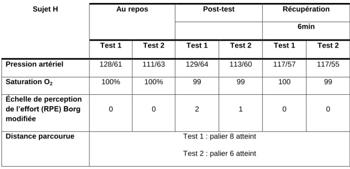 TABLEAU 17 : Réponses cardiorespiratoires à un effort progressif sur tapis roulant selon  l’épreuve d’effort en fauteuil roulant sur tapis roulant pour le sujet F; autres instruments  de mesure 