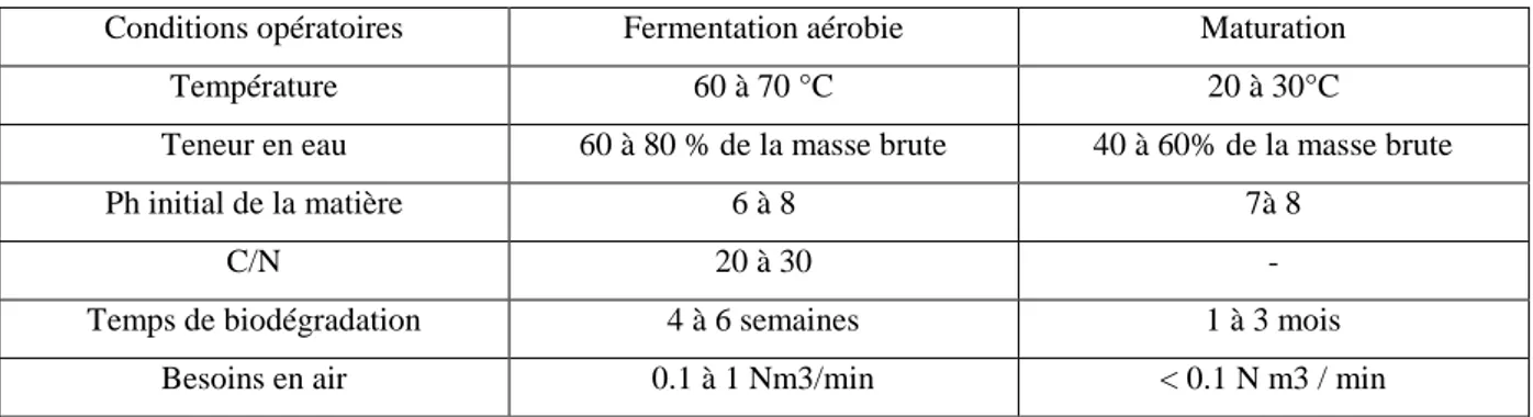 Tableau 09 : Conditions opératoires nécessaires pour une mise en oeuvre optimale d’un  procédé de compostage (HUMEAU ET LECLOIREC, 2006)