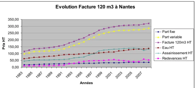 Graphique 3 : Evolution de la facture 120m 3  à Nantes de 1983 à 2008 en Euros  courants 
