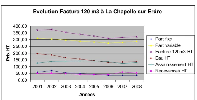 Graphique 7 : Evolution de la facture 120m 3  à La Chapelle-sur-Erdre de 1983 à 2008 en Euros  courants (commune facturée par la Régie Communautaire depuis 2001) 