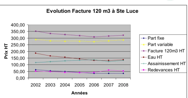 Graphique 9 : Evolution de la facture 120m 3  à Ste Luce de 1983 à 2008 en Euros  courants (commune facturée par la Régie Communautaire depuis 2002) 