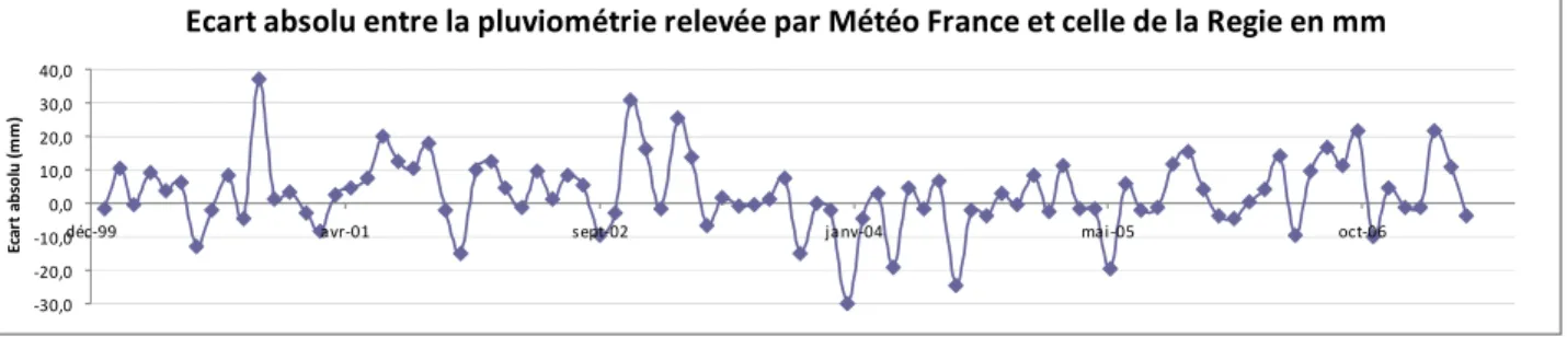 Graphique 11 : Ecarts entre les mesures réalisées par Météo France et celles de la  Régie concernant la pluviométrie 