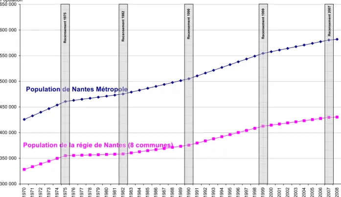 Graphique 12 : Graphique sur l’évolution de la population sur Nantes Métropole  (source : http://www.recensement.insee.fr) 