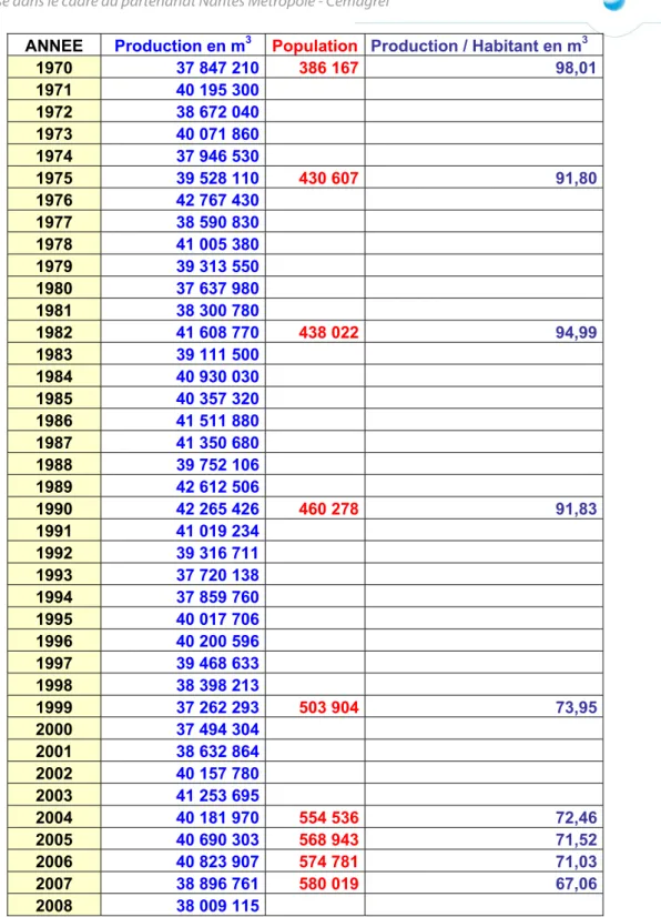 Tableau 6 : Données brutes de l’évolution de la production d’eau et de la démographie 