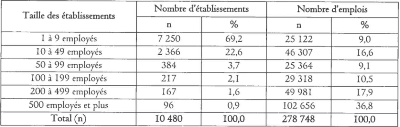 Tableau 3.2 : Répartition des établissements selon leur taille dans l’arrondissement Ville-Marie, 2000