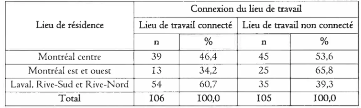 Tableau 4.3 : Répartition des répondants (n = 211) selon leur lieu de résidence et la connexion de leur lieu de travail au réseau piétonnier de la ville intérieure