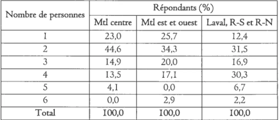 Tableau 4.6 t Répartition des répondants (n = 198) selon la composition de leur ménage et leur lieu de résidence