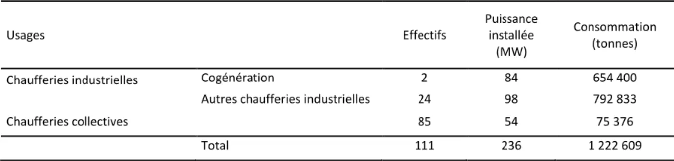 Tableau 1 Répartition de la consommation en biomasse forestière selon les usages, en Aquitaine (2012) 