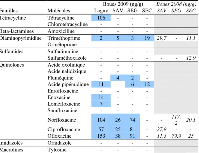 Tableau 2: teneurs (ng/g) en antibiotiques dans les 4 boues prélevées en 2009 et  report des résultats acquis en 2008 