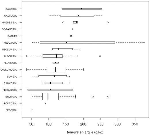 Figure n°10 : Distribution des teneurs en argile en surface (A) des différents types de sol 