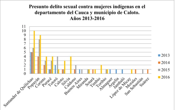 Tabla 6. Presunto delito sexual contra mujeres indígenas en el departamento del Cauca