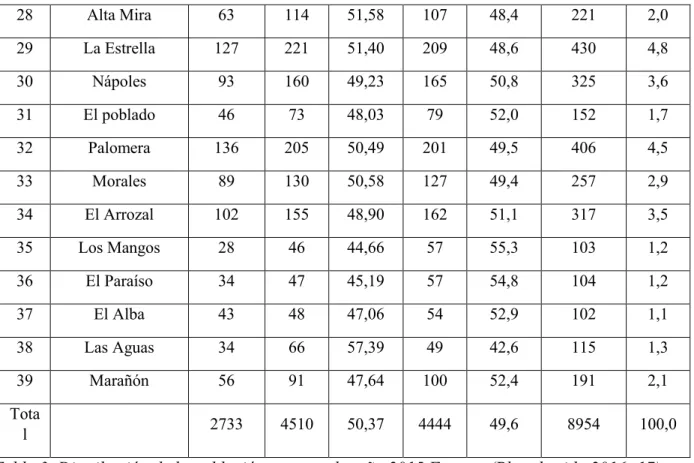 Tabla 3. Distribución de la población por vereda, año 2015 Fuente: (Plan de vida 2016: 17) 