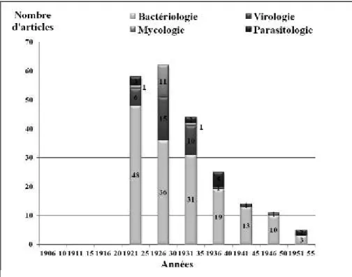 Figure 3. Comparaison du nombre d’articles de bactériologie, virologie, mycologie et parasitologie, publiés par Urbain au cours de sa carrière.