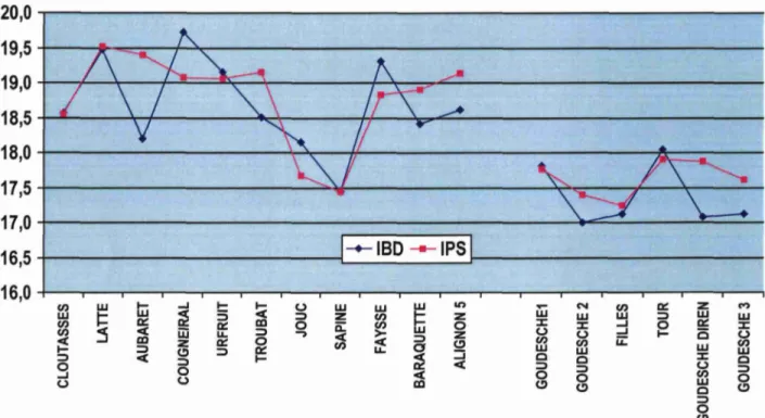 Fig. 22 : Valeurs moyennes des indices IPS et IBD sur les 3 années d'observations