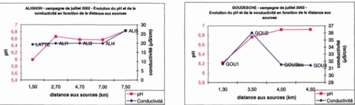 Fig. 4 : Evolution longitudinale du pH et de la conductivité