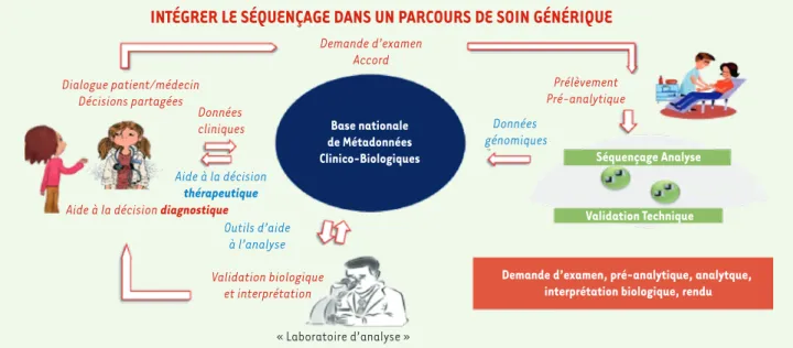 Figure 1. Intégrer le séquençage du génome dans la pratique clinique.
