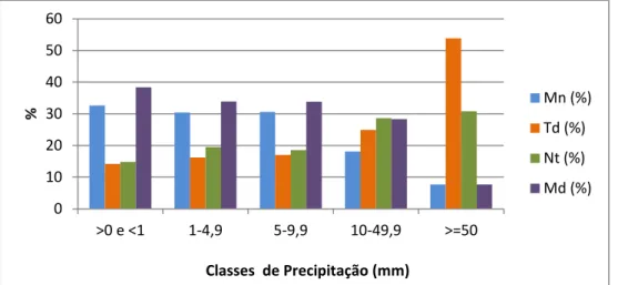 Figura  1.  Frequência  dos  eventos  de  precipitação  entre  os  anos  de  2007  e  2017,  nos  períodos  da  manhã (Mn); tarde (Td); noite (Nt) e madrugada (Md), no município de São Mateus-ES