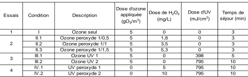 Tableau 5 : Combinaisons d’oxydants testées avec le pilote POA 
