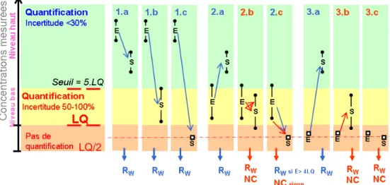 Figure  8 :  Méthodologie  pour  l’obtention  de  rendements  d’élimination  des  micropolluants  (R w )  consolidés  à  partir  des  données  de  concentrations  en  entrée  (E)  et  en  sortie  (S)  de  traitement  tertiaires (adapté de Choubert et al., 