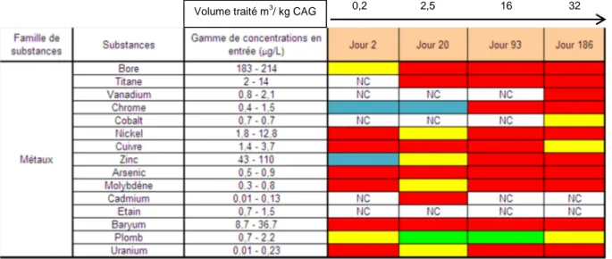 Tableau 6 : Rendements d’élimination des métaux avec le pilote CAG pendant 6 mois sur le site A w