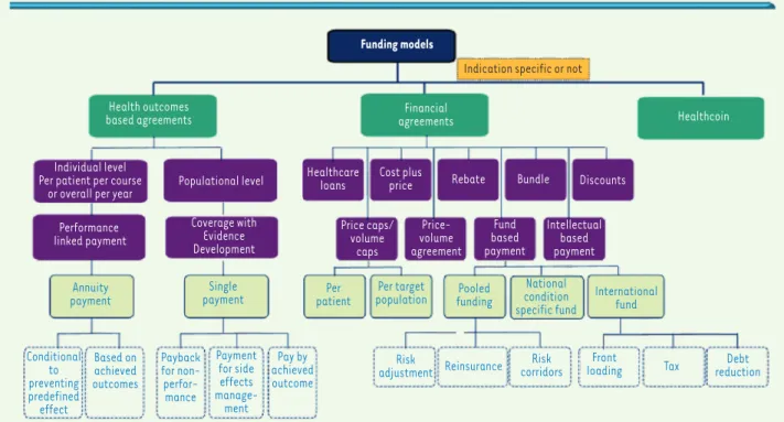 Figure 1. Financement de solutions.