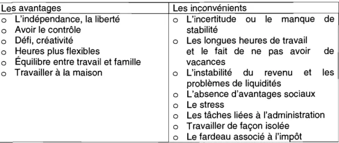 Tableau 1 : Avantages et inconvénients que les travailleurs indépendants associent  à  leur statut 