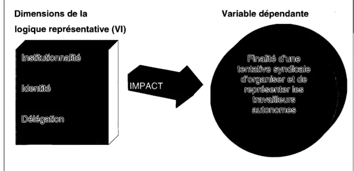 Figure  1 : Modèle conceptuel de la logique représentative 