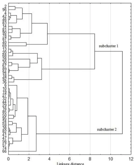 Fig 3. Dendrogram of 45 genotypes belonging to cluster two (K-means method) based on the sensory characteristics of the beverage,  using the Mahalanobiss generalized distance and Ward clustering (numbers refer to accession codes in Table 1)