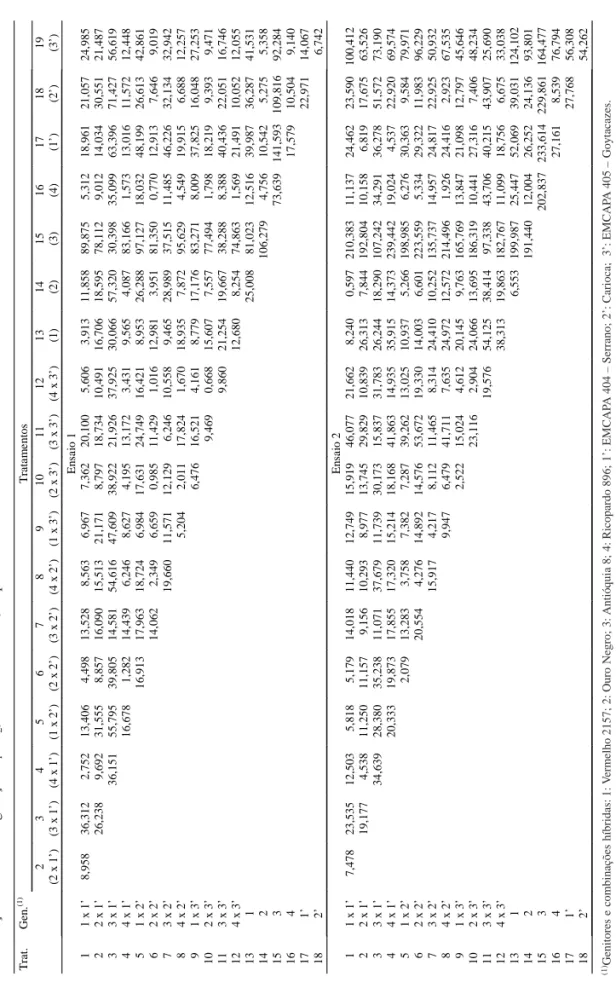 Tabela 2. Distâncias generalizadas de Mahalanobis em relação a seis características, obtidas por transformação via  condensação pivotal, de 7 genitores e 12 combinações híbridas na geração F 1 e F2, nos ensaios 1 e 2, respectivamente