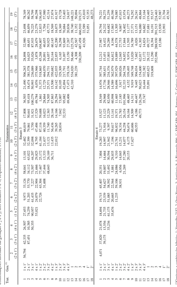 Tabela 3. Distâncias generalizadas de Mahalanobis em relação a sete características, obtidas por transformação via condensação pivotal, de 7 genitores e 12 combinações híbridas na geração F 2 e F3, nos ensaios 3 e 4, respectivamente, 1996