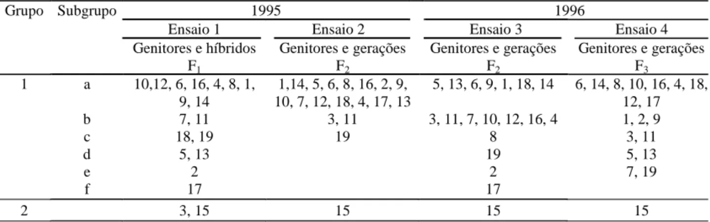 Tabela 4. Agrupamento de 7 genitores e 12 combinações híbridas de feijão, pelo método de Tocher, com base na distância generalizada de Mahalanobis, dos ensaios 1, 2, 3 e 4 (1) .