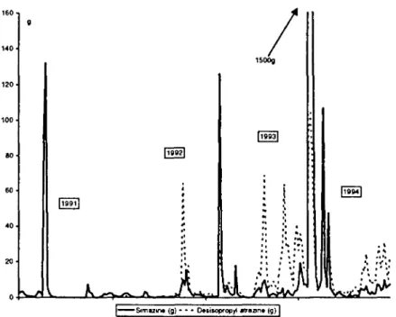 Figure 8 : Flux hebdomadaires de simazine et désisopropylatrazine à Pexutoire du bassin