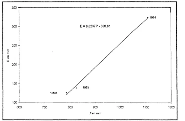 Graphique n°l : droite de régression pour l'écoulement annuel (1992-94).