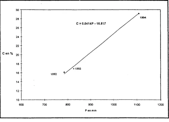 Graphique n°2 : droite de régression coefficients de ruissellement / précipitations (92-94)