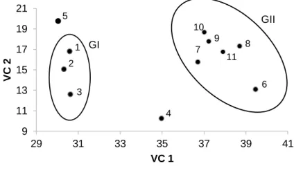 Figura 2 -  Dispersão de 11 acessos de araçá-uma em relação as duas primeiras variáveis canônicas  (VC 1 e VC 2)