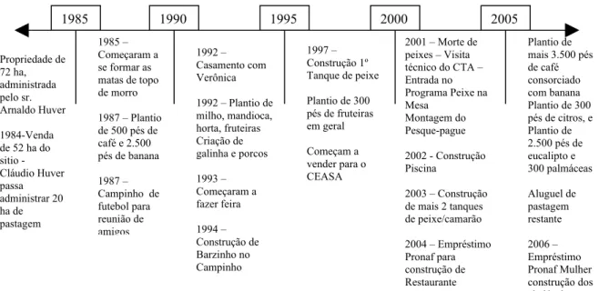 Figura 1. Linha do Tempo da Família Huver realizada em junho de 2007.