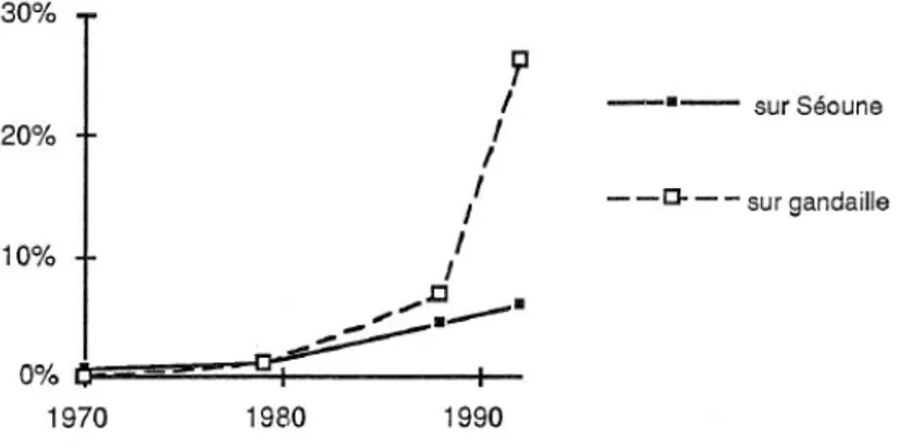 Figure 9 : taux de prélèvement (Volume total des retenues/Volume écoulé annuel) sur le bassin versant de la Séoune  (463 km2) et sur un de ses sous bassins versants, la Gandaille (25 km 2 )