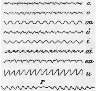 Figure 3 : Traces du signal de différentes voyelles du  Phonautographe de Schneebeli en 1878, 